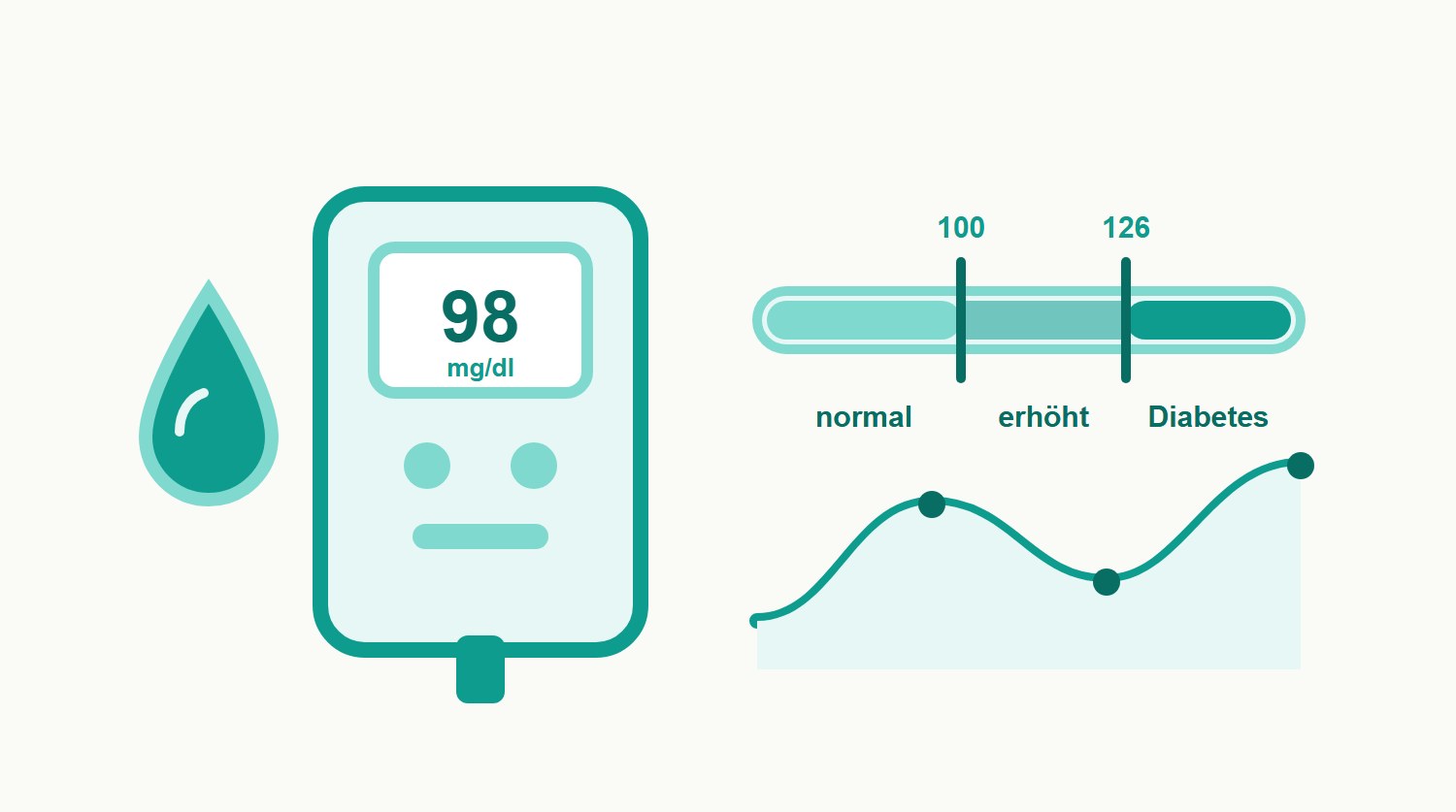 Blutzuckerwerte: Messgerät, Skala normal, erhöht, Diabetes
